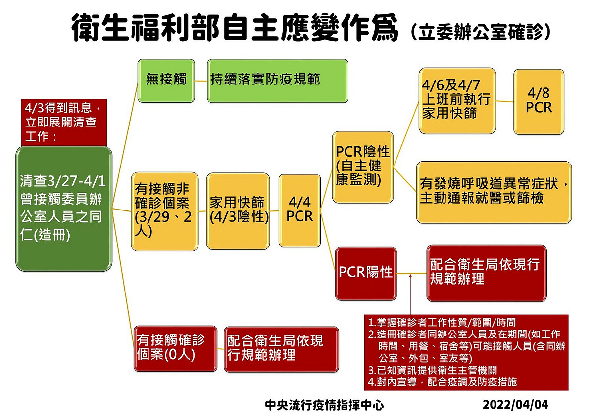 昨（3日）傳出立委辦公室人員確診消息後，衛福部立刻清查3月7日至4月1日曾與委員辦公室接觸者，並將清查對象分為無接觸、業務接觸和接觸確診個案三大類。 圖：中央疫情流行指揮中心／提供
