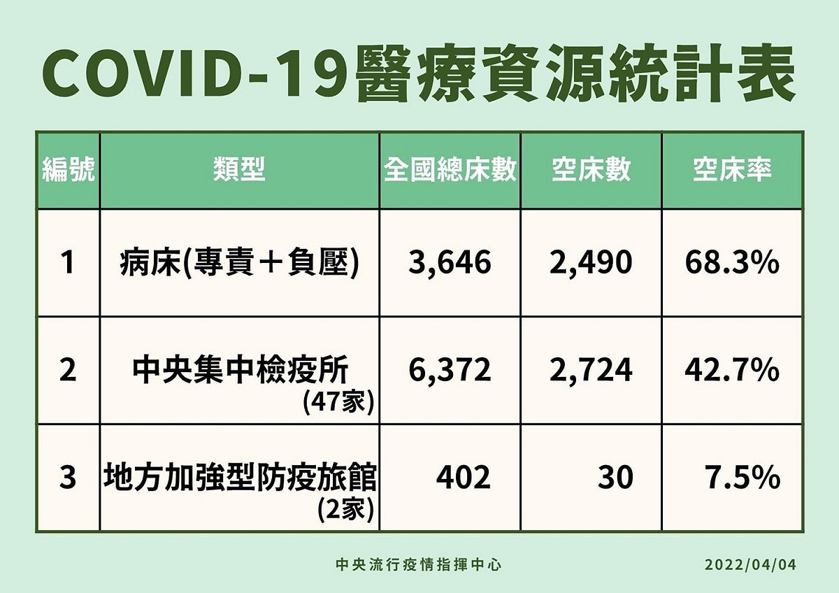 醫療資源統計表。 圖：中央流行疫情指揮中心／提供