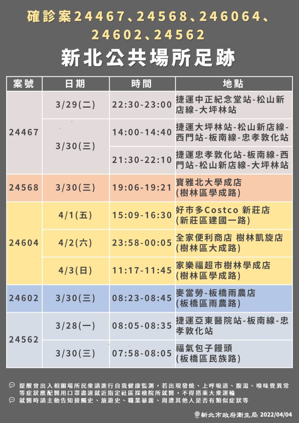 新北市公布確診者足跡。 圖：新北市衛生局提供