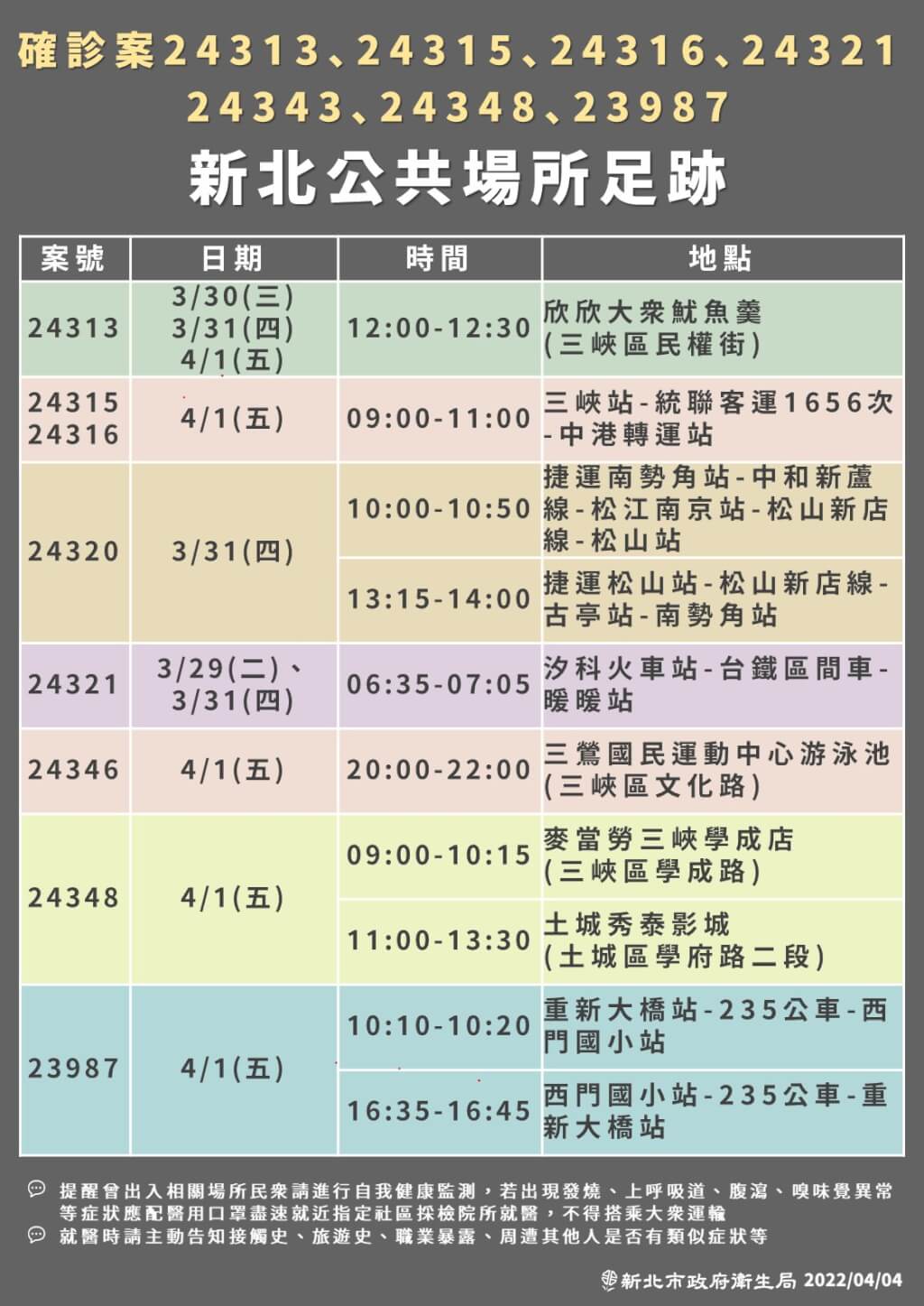 新北市公布確診者足跡。 圖：新北市衛生局提供