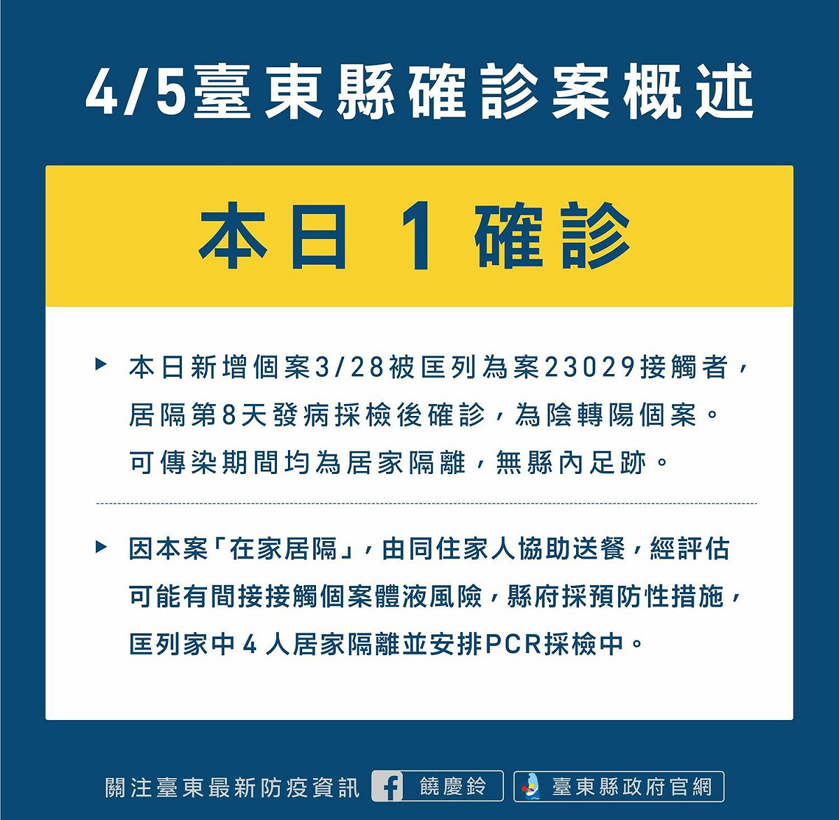 台東縣政府5日宣布1例居隔陰轉陽確診案例。 圖：台東縣政府提供