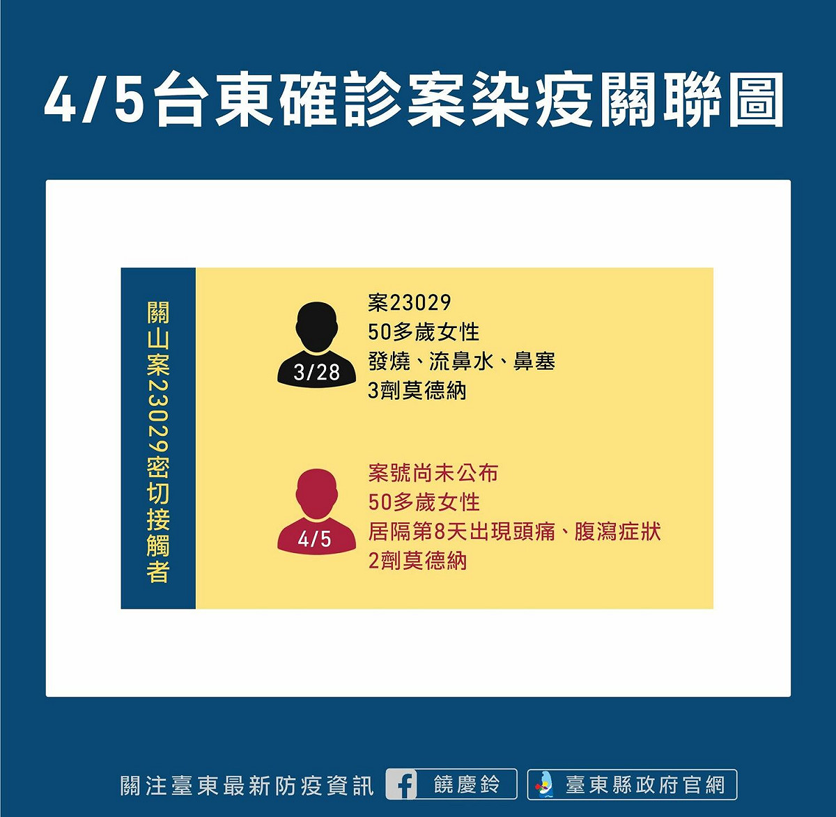 台東縣政府5日宣布1例居隔陰轉陽確診案例。 圖：台東縣政府提供