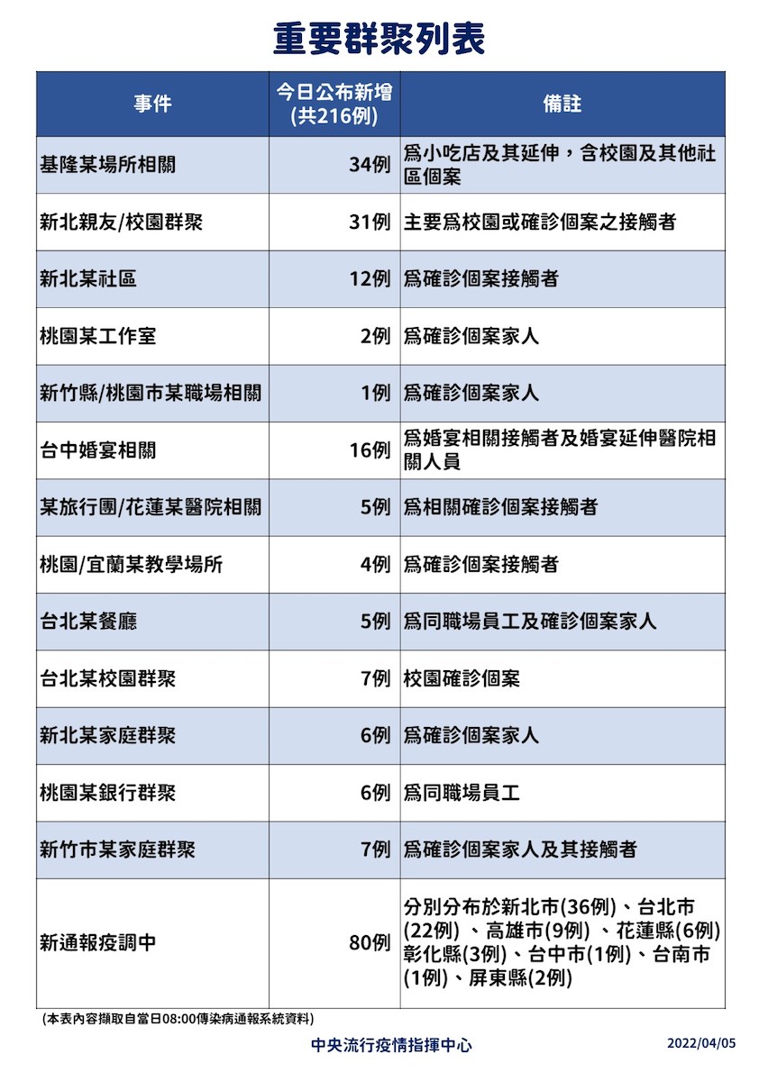 4/5重要群聚列表 圖：中央流行疫情指揮中心/提供