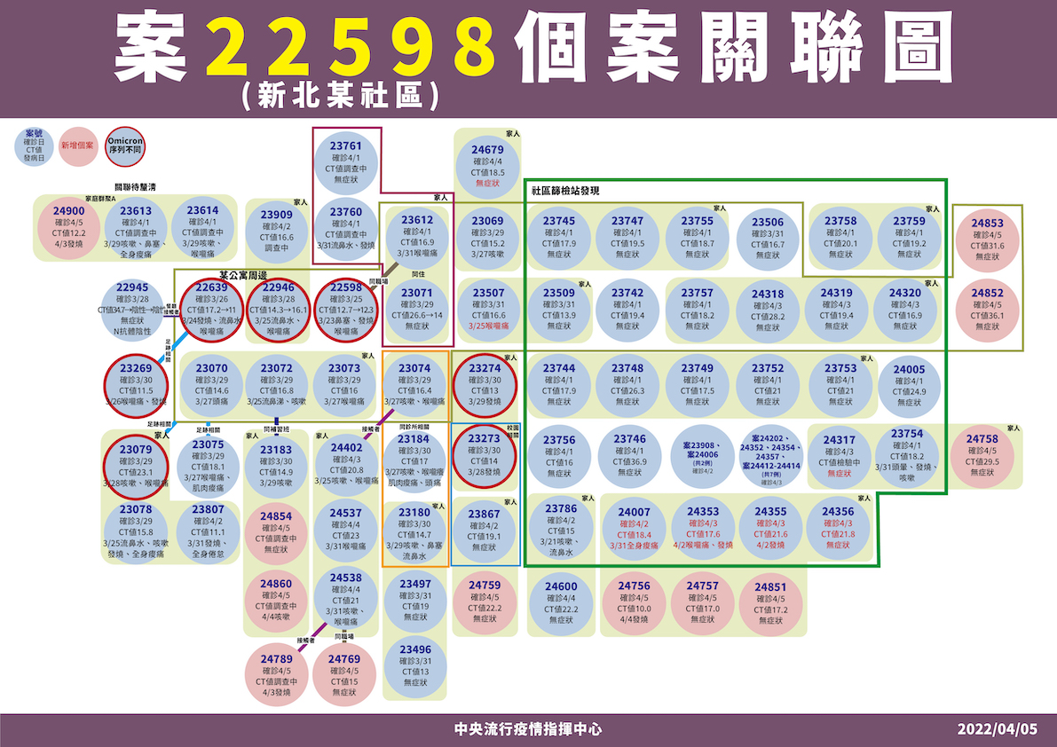 4/5 案22598(中和某社區)個案關聯圖 圖：中央流行疫情指揮中心/提供
