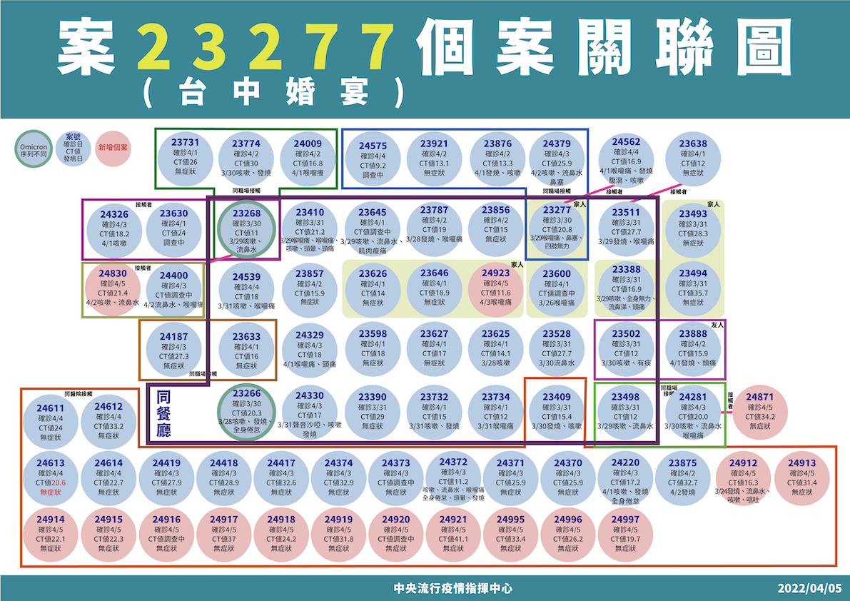 4/5案23277(台中婚宴)個案關聯圖 圖：中央流行疫情指揮中心/提供