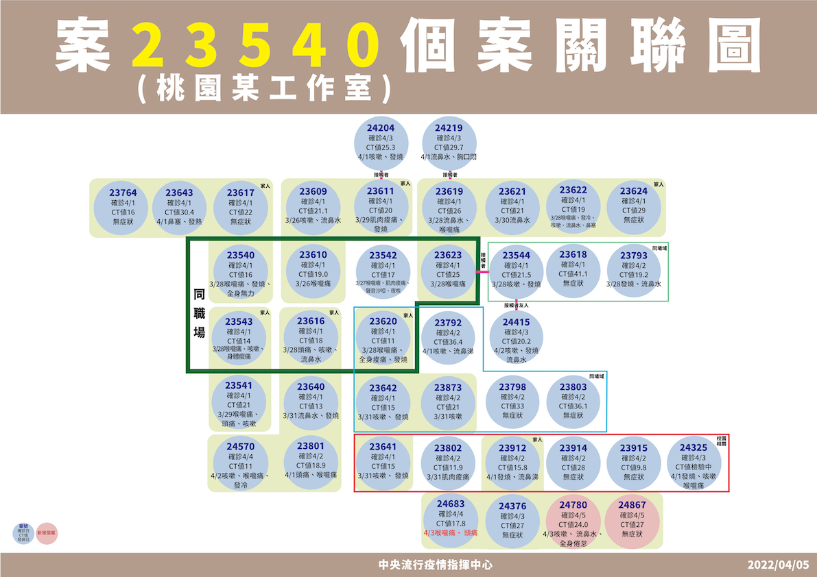 4/5-案23540(桃園某工作室)個案關聯圖 圖：中央流行疫情指揮中心/提供