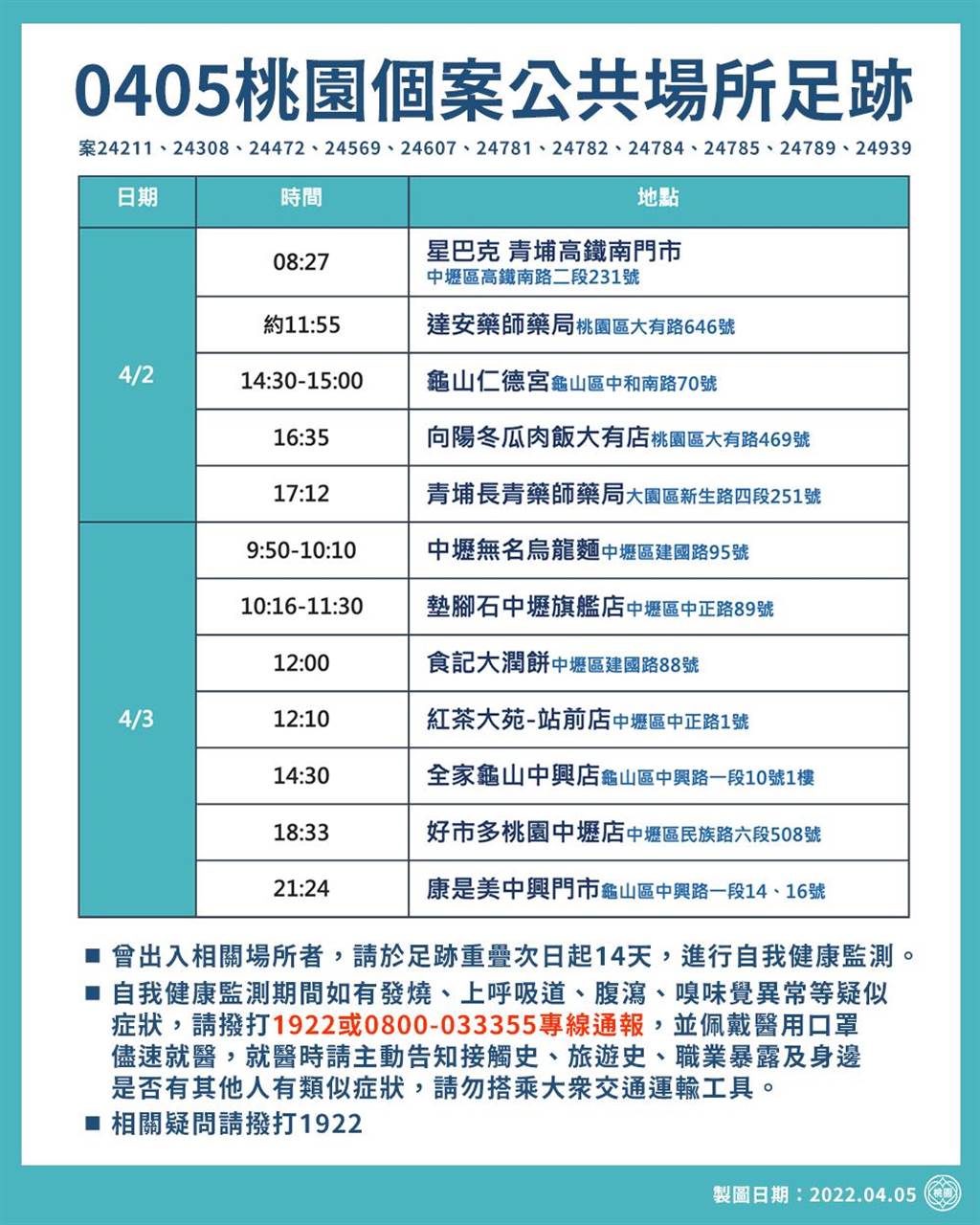 桃園公布新足跡。 圖:桃園市政府