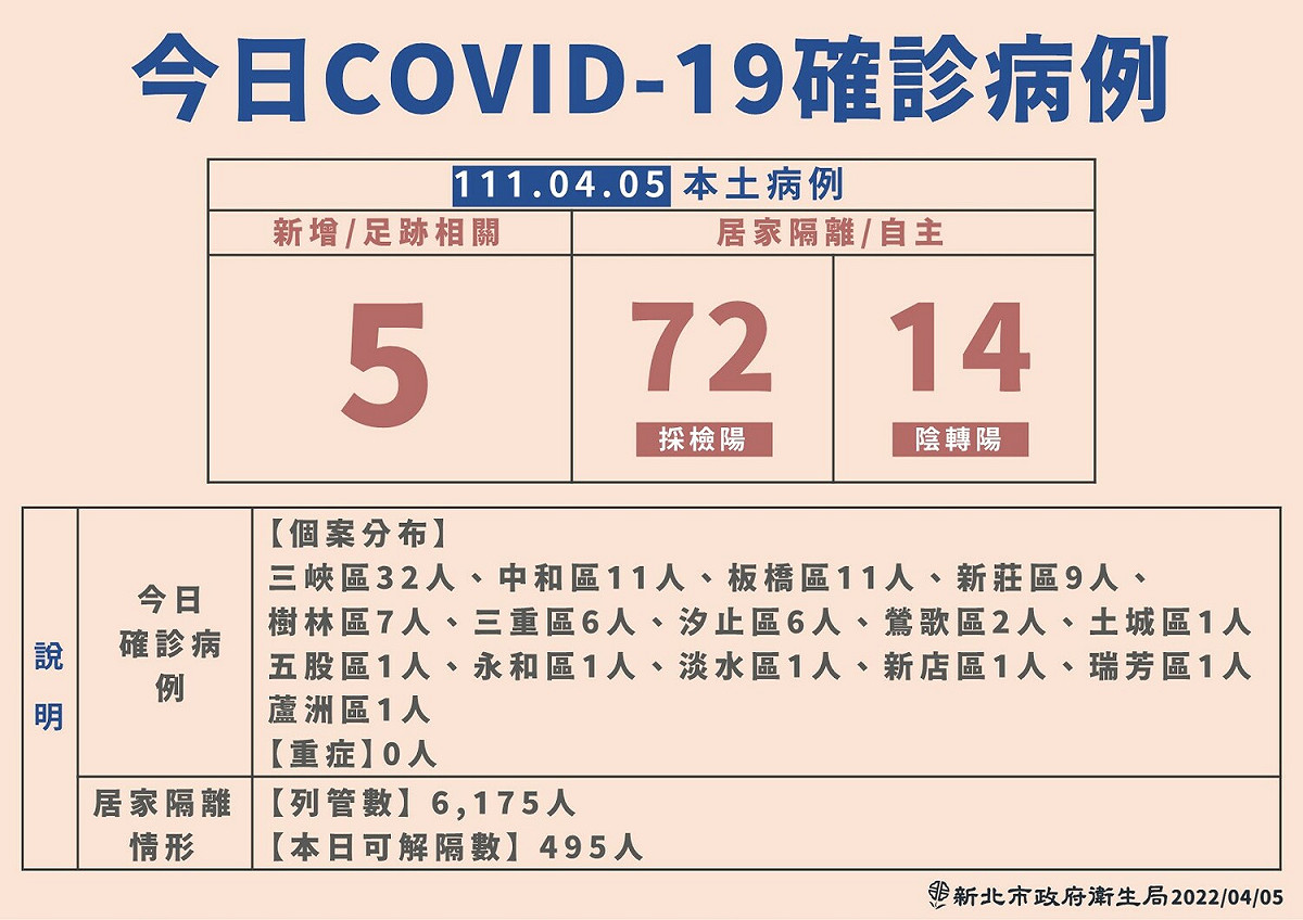 新北市5日單日新增91例新冠確診病例。 圖：新北市政府提供