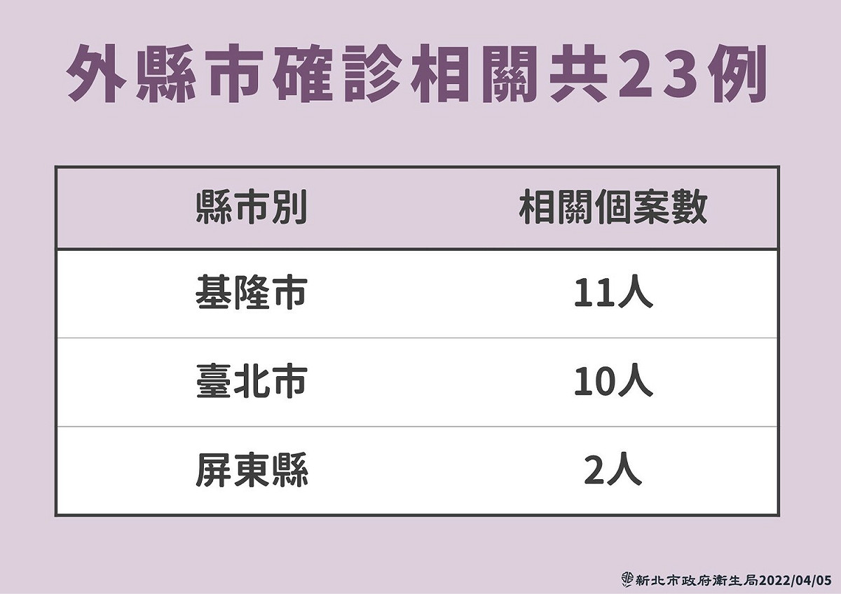 新北市5日單日新增91例新冠確診，鄰近縣市相關確診案例。 圖：新北市政府提供