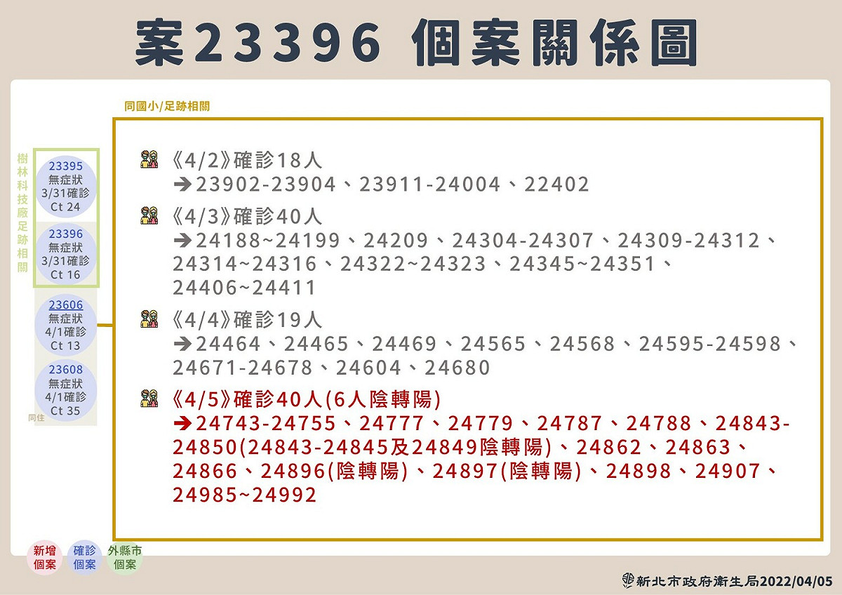 新北市5日單日新增91例新冠確診，三峽相關案關係圖。 圖：新北市政府提供