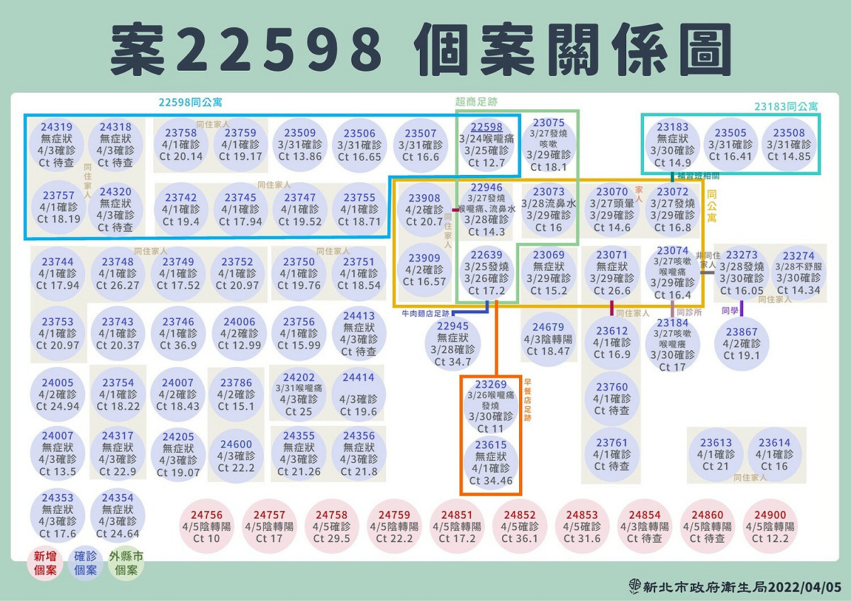 新北市5日單日新增91例新冠確診，中和相關案關係圖。 圖：新北市政府提供