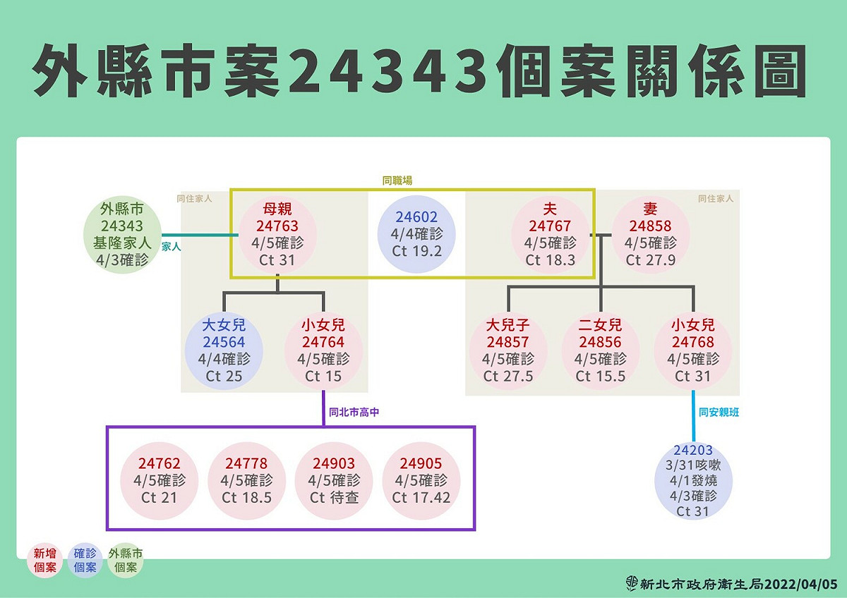 新北市5日單日新增91例新冠確診，基隆相關案關係圖。 圖：新北市政府提供