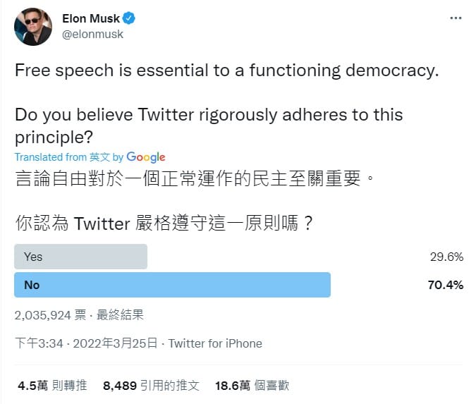 馬斯克曾批評推特沒有言論自由，並在推特上舉行民意調查，有7成的用戶認為推特沒有遵守言論自由原則。 圖：翻攝自 Elon Musk Twitter