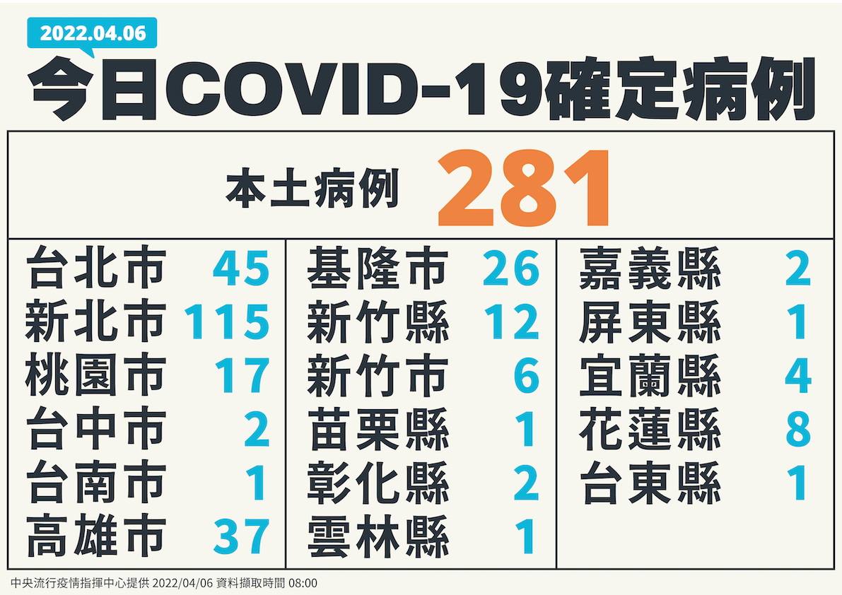 4/6新增個案多例居住縣市 圖：中央流行疫情指揮中心／提供