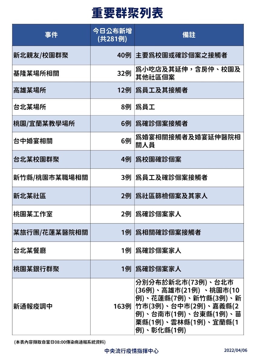 4/6重要群聚列表 圖：中央流行疫情指揮中心／提供