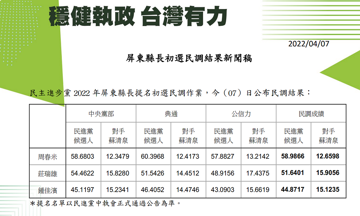 民進黨屏東縣長初選，黨中央公布出選民調，由立委周春米勝出。 圖/民進黨提供