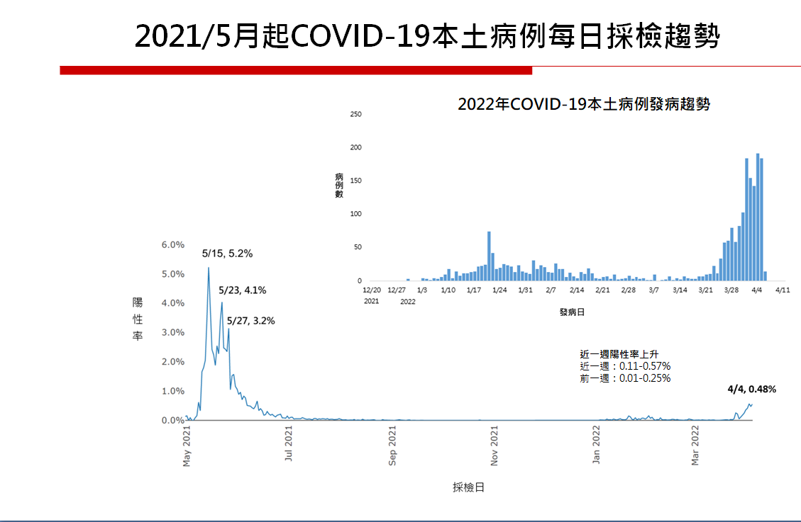 莊人祥說，今年國內本土採陽從3月21日開始有指數型上升的趨勢。 圖：衛福部提供