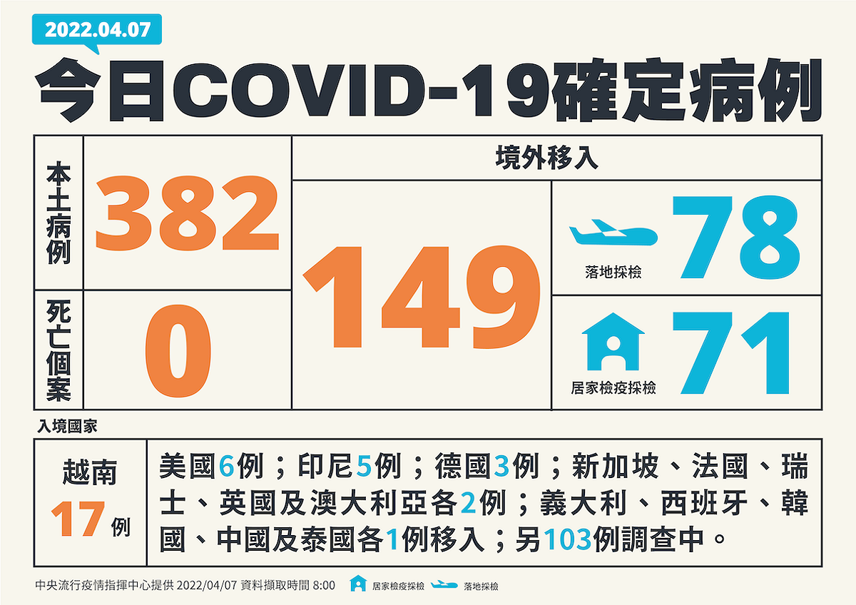 4/7新增個案多例(含境外） 圖：中央流行疫情指揮中心／提供