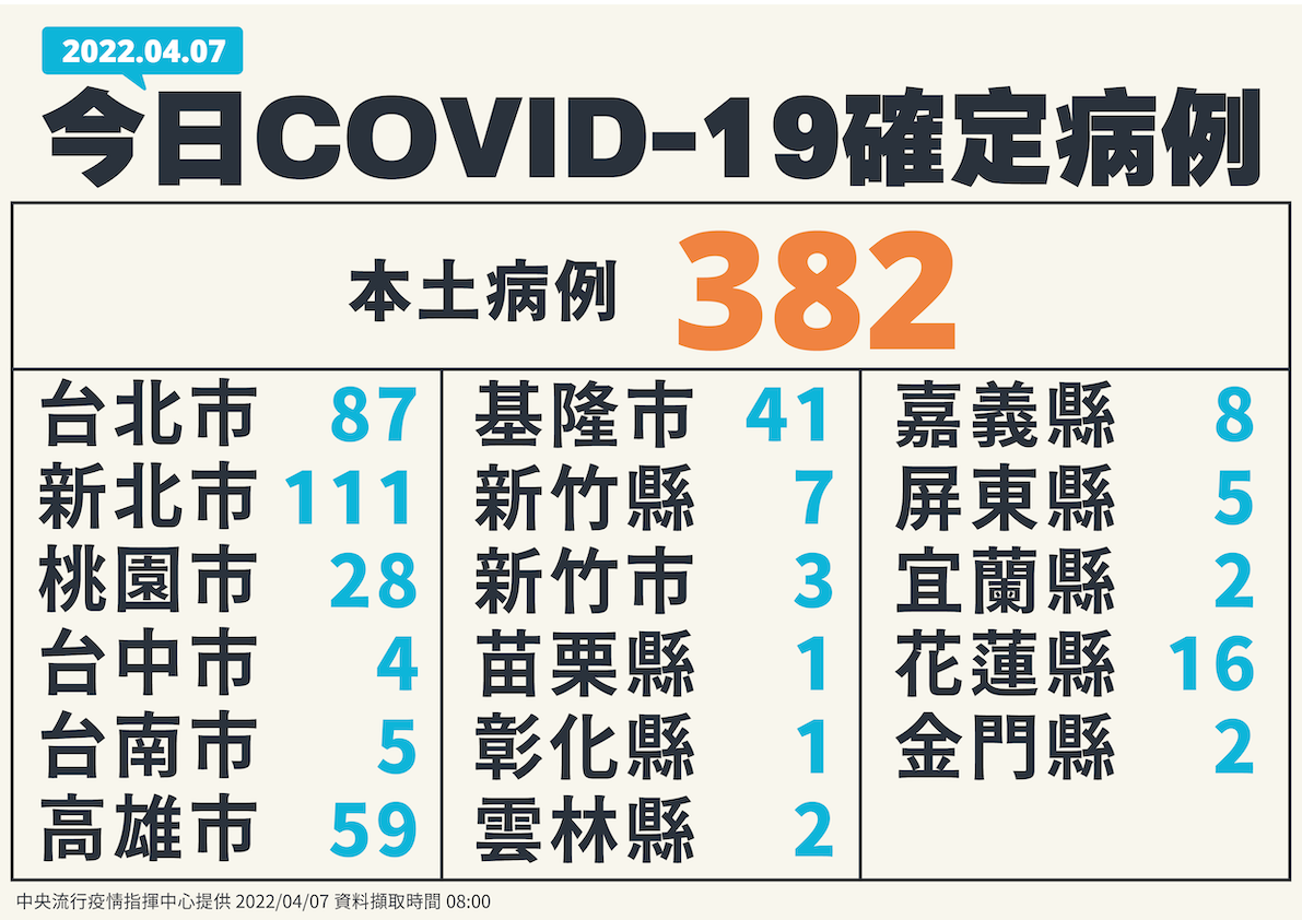 4/7新增個案居住縣市分布 圖：中央流行疫情指揮中心／提供