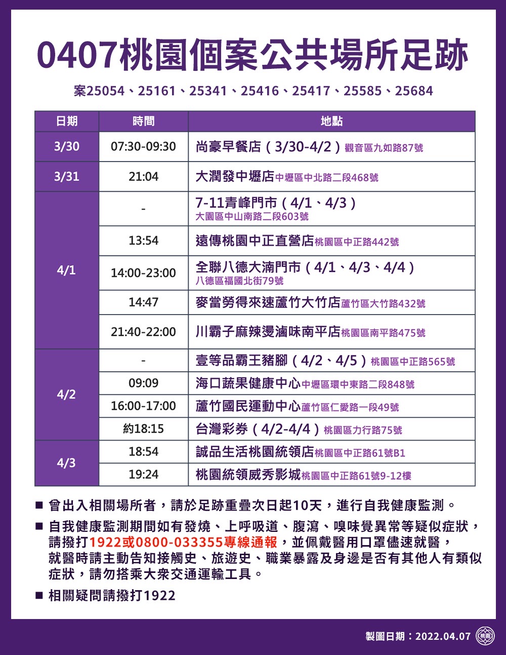 市府公布最新確診足跡20處，包括大潤發、麥當勞、國民運動中心、電影院。 圖：桃園市政府提供
