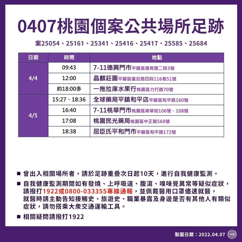 市府公布最新確診足跡20處，包括大潤發、麥當勞、國民運動中心、電影院。 圖：桃園市政府提供