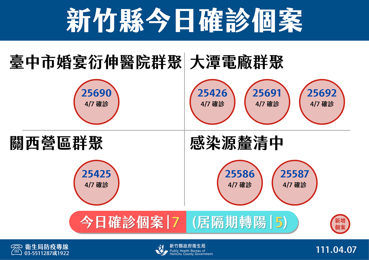 新竹縣今日7例確診。 圖：新竹縣政府提供