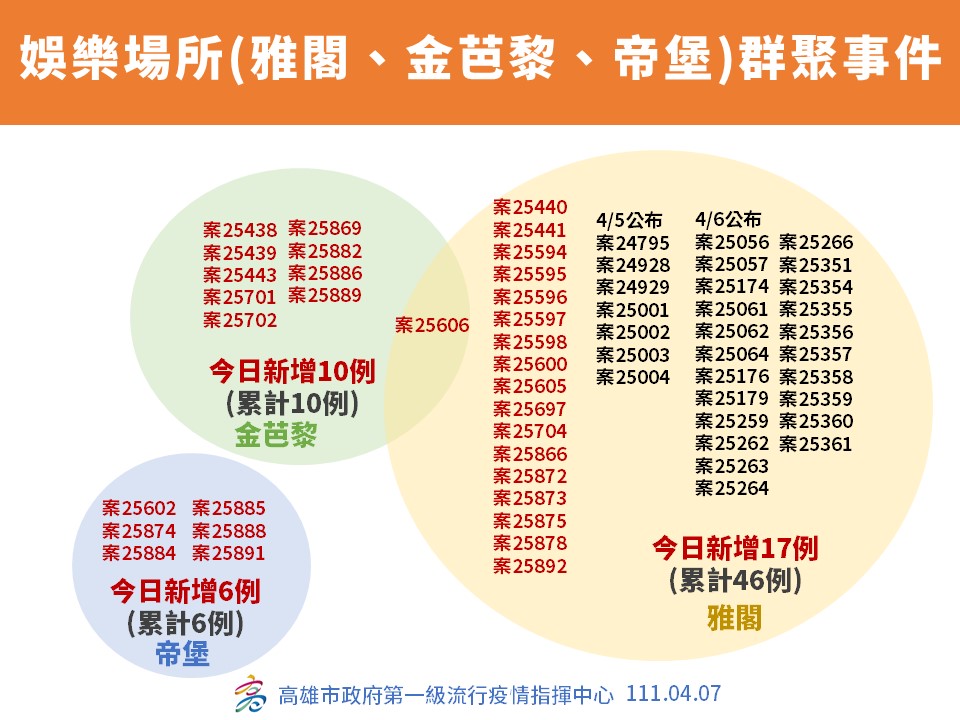 娛樂場所群聚事件一覽表 圖：中央流行疫情指揮中心/提供