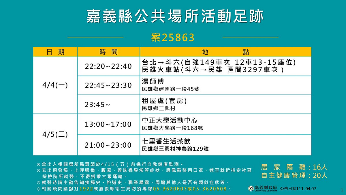 嘉義縣今天有8例確診，其中1例是中正大學學生，縣府公佈足跡公布。 圖：嘉義縣政府/提供