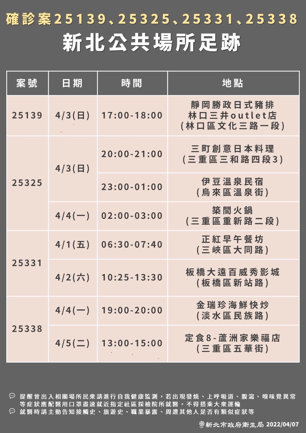 今日新北新增111例本土個案，市府衛生局公布16處確診者公共場所足跡。 圖：新北市衛生局/提供
