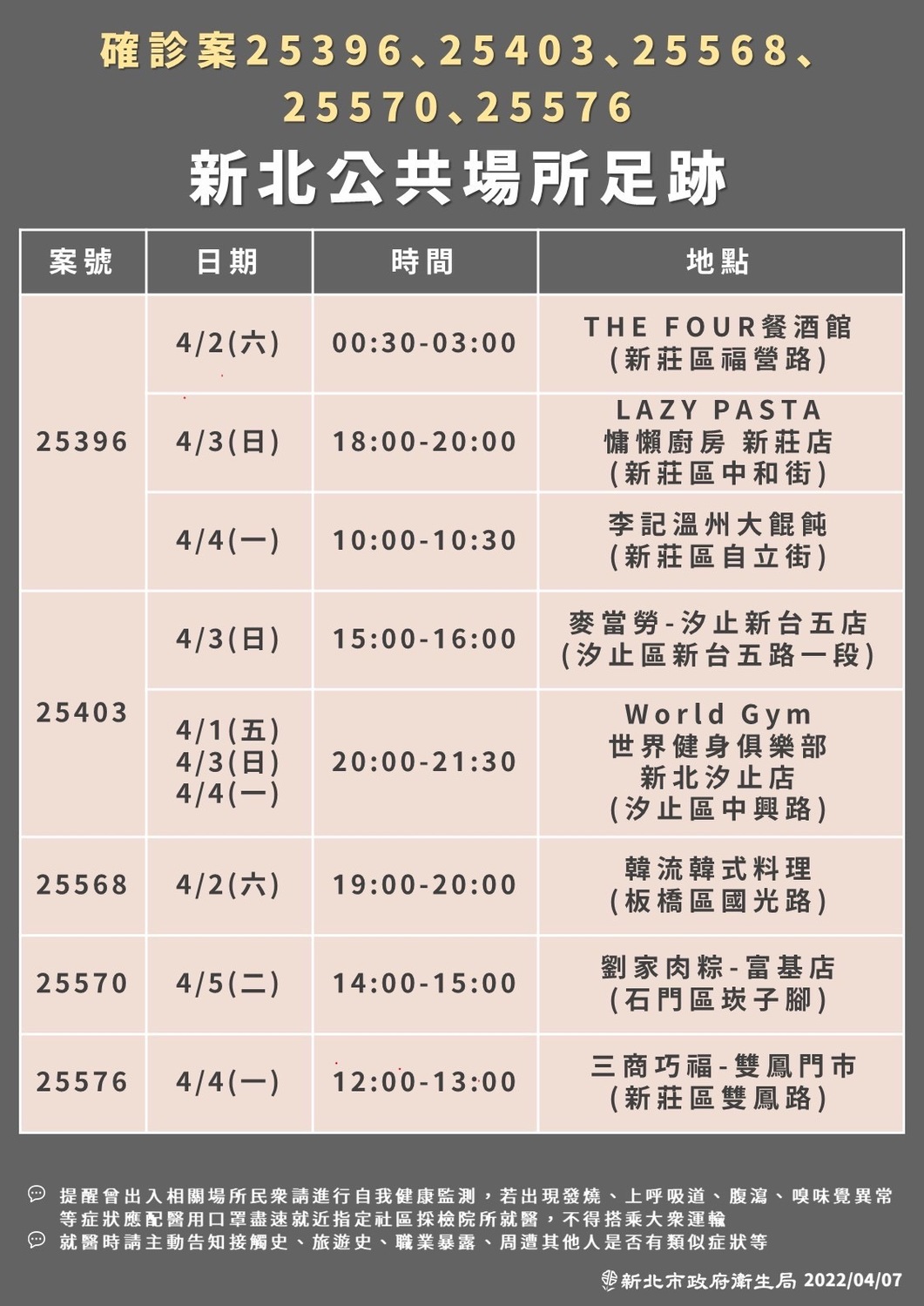 今日新北新增111例本土個案，市府衛生局公布16處確診者公共場所足跡。 圖：新北市衛生局/提供