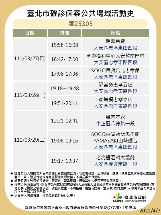 台北市公布最新疫調足跡。 圖：台北市政府 / 提供