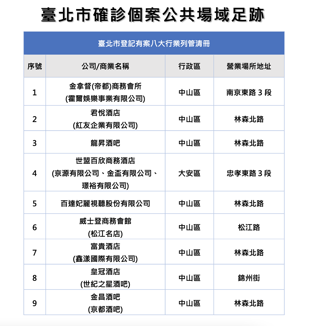 台北市衛生局公布9家酒店名單。 圖：台北市政府 / 提供