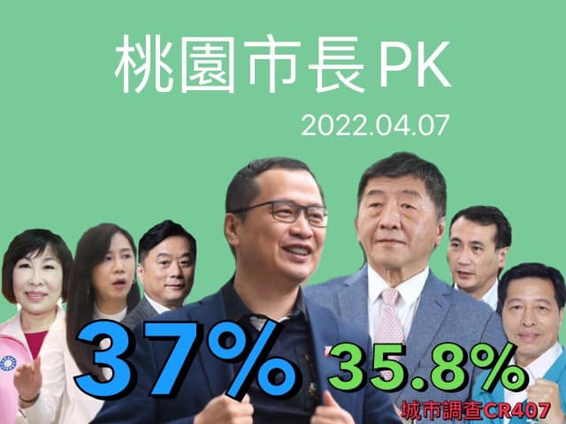 根據城市調查民調顯示，羅智強宣布正式參選桃園市長後，民調以近2％ 小幅度，首度贏過陳時中。 擷取自城市調查臉書