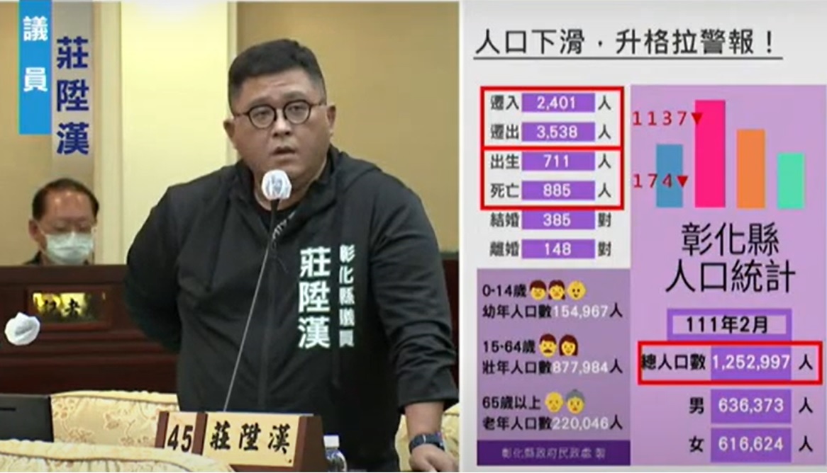 民進黨籍彰化縣議員莊陞漢認為，彰化縣的人口一直下滑，升格拉警報。 彰化縣議會/提供