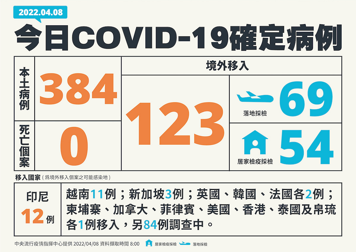 4/8新增個案多例(含境外國家)、居住縣市 圖：中央流行疫情指揮中心／提供