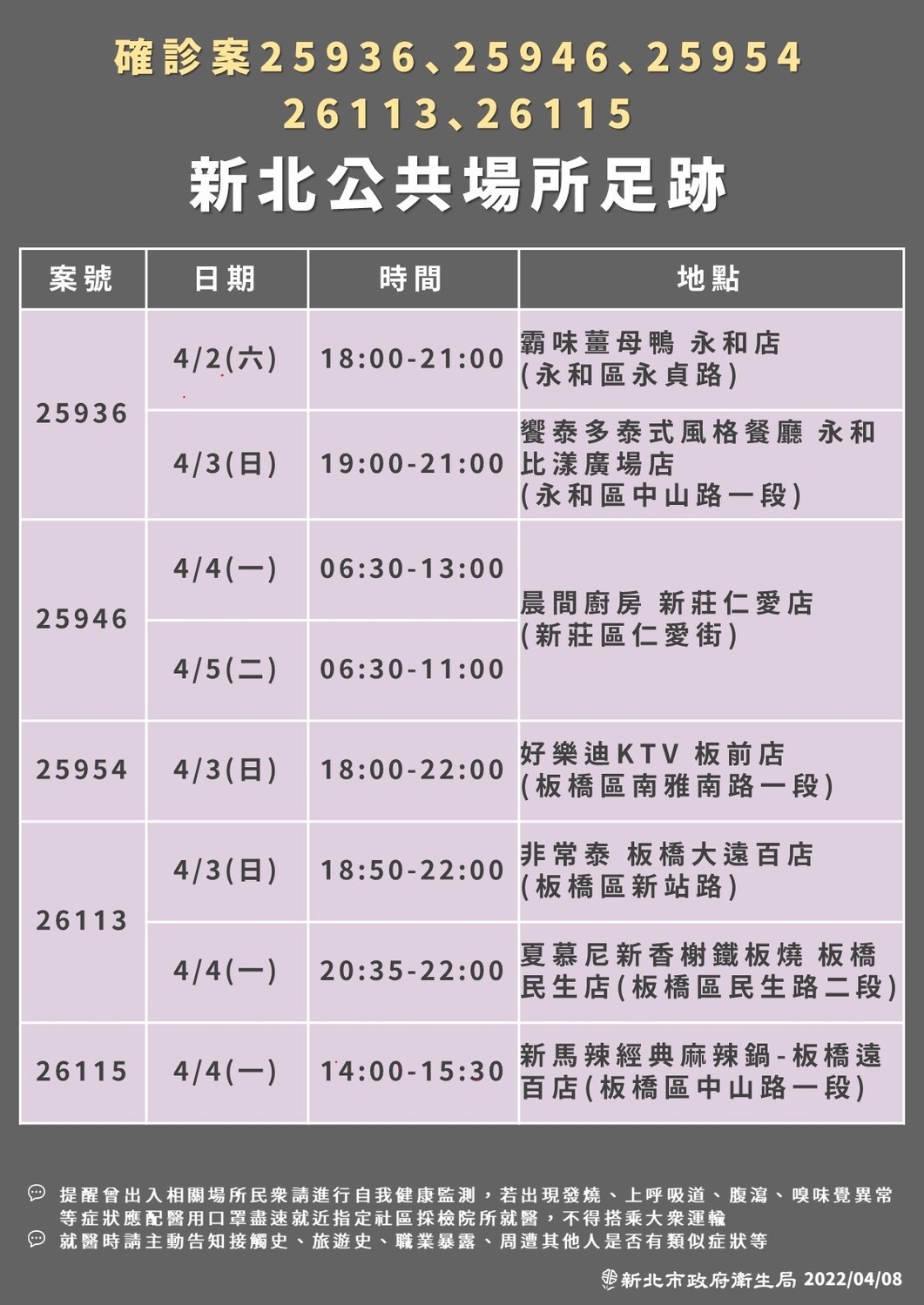 新北衛生局公布最新疫調足跡，22處地點遍及9個行政區。 圖：新北市衛生局/提供