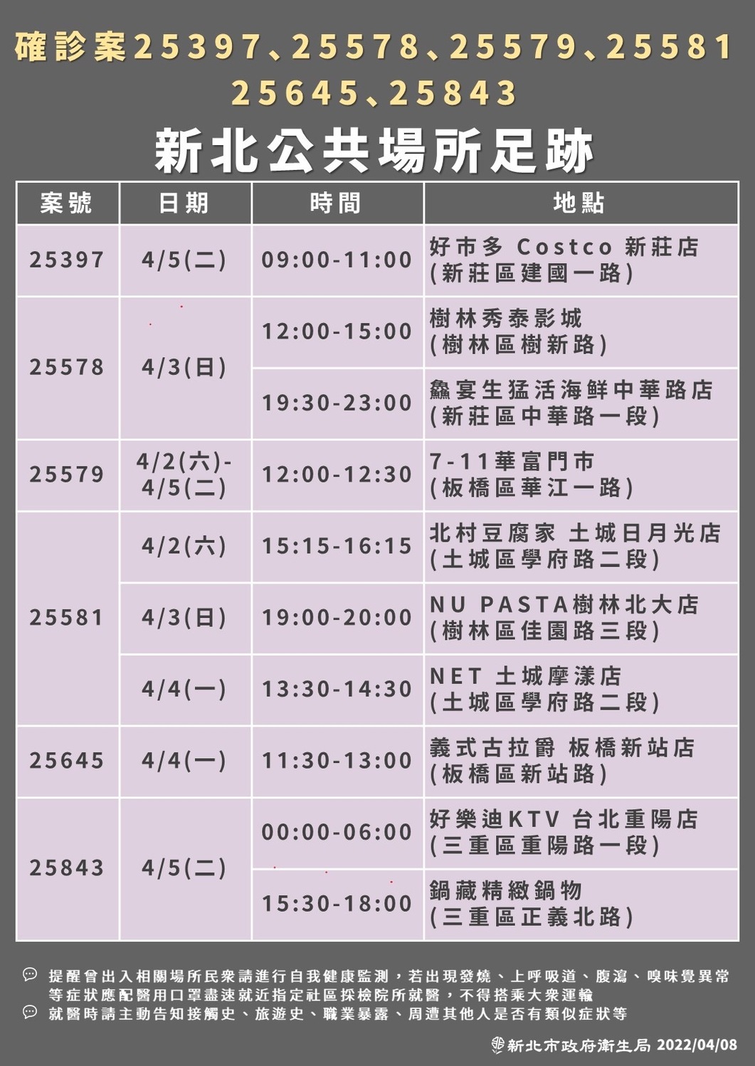 新北衛生局公布最新疫調足跡，22處地點遍及9個行政區。 圖：新北市衛生局/提供