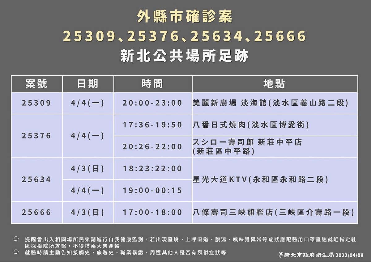 新北衛生局公布最新疫調足跡，22處地點遍及9個行政區。 圖：新北市衛生局/提供