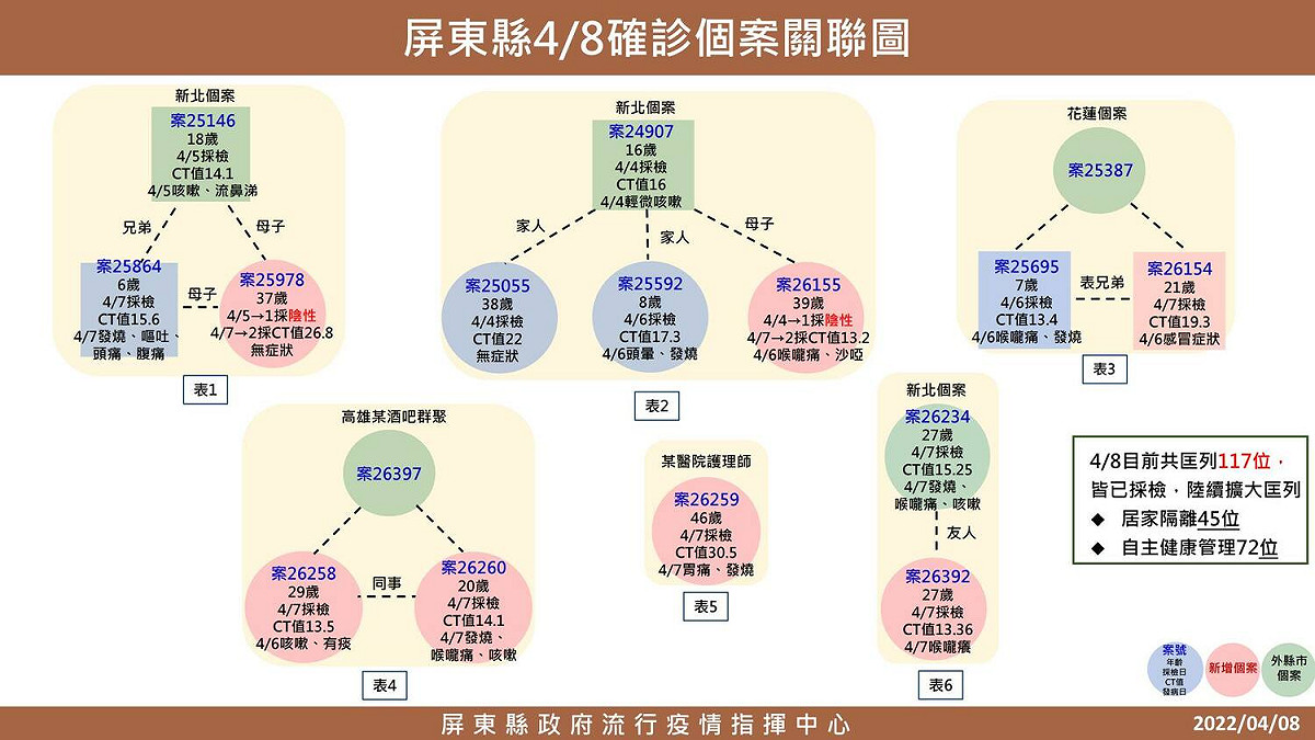 屏東縣4月8日確診個案關聯圖。 圖：擷取自潘孟安臉書