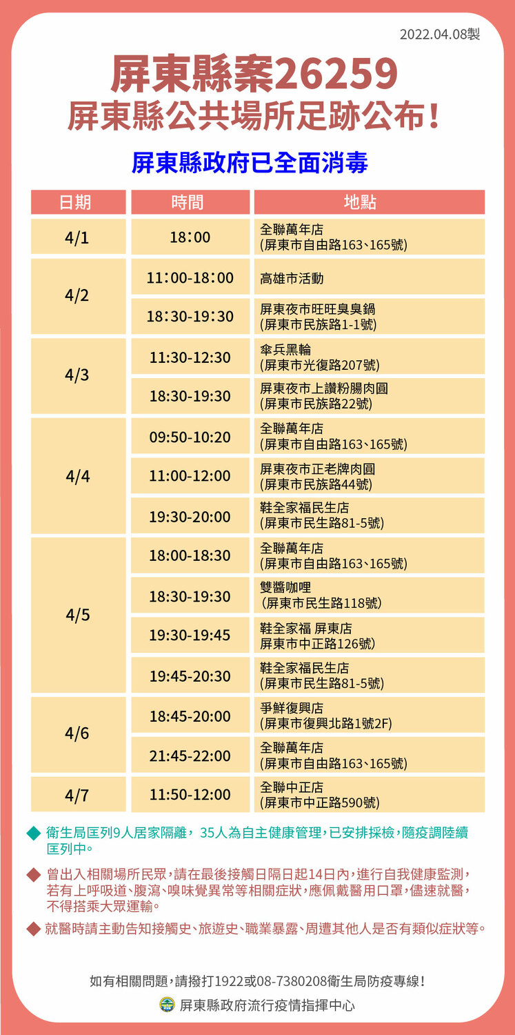 屏東＋7足跡曝！曾去全聯、市場、夜市 屏基護理師2採陰將3採