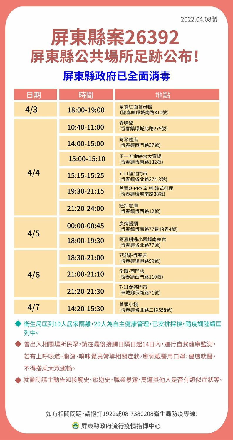 屏東＋7足跡曝！曾去全聯、市場、夜市 屏基護理師2採陰將3採
