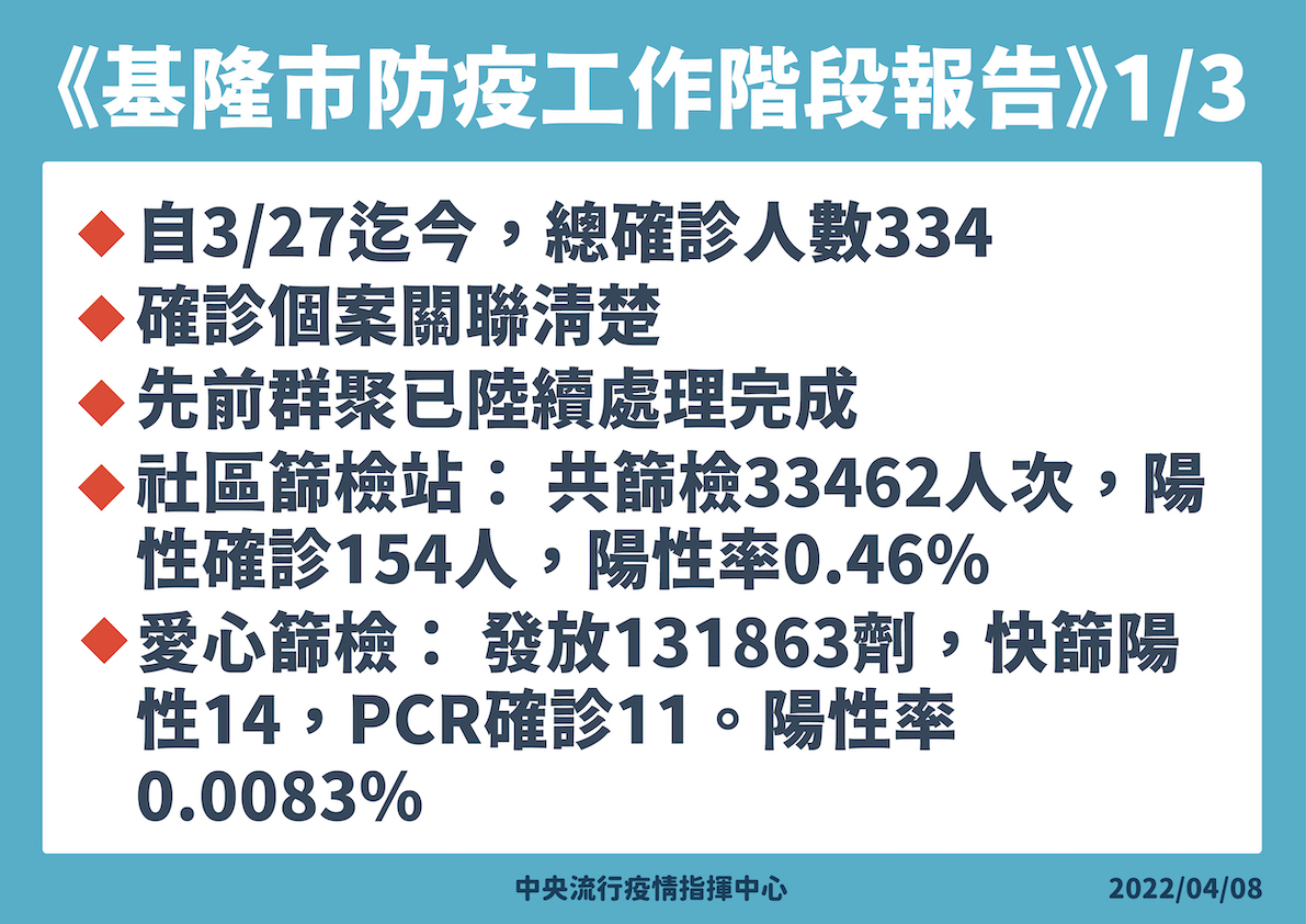 醫療應變組副組長王必勝今在疫情記者會上，報告基隆市防疫工作。 圖：中央流行疫情指揮中心/提供