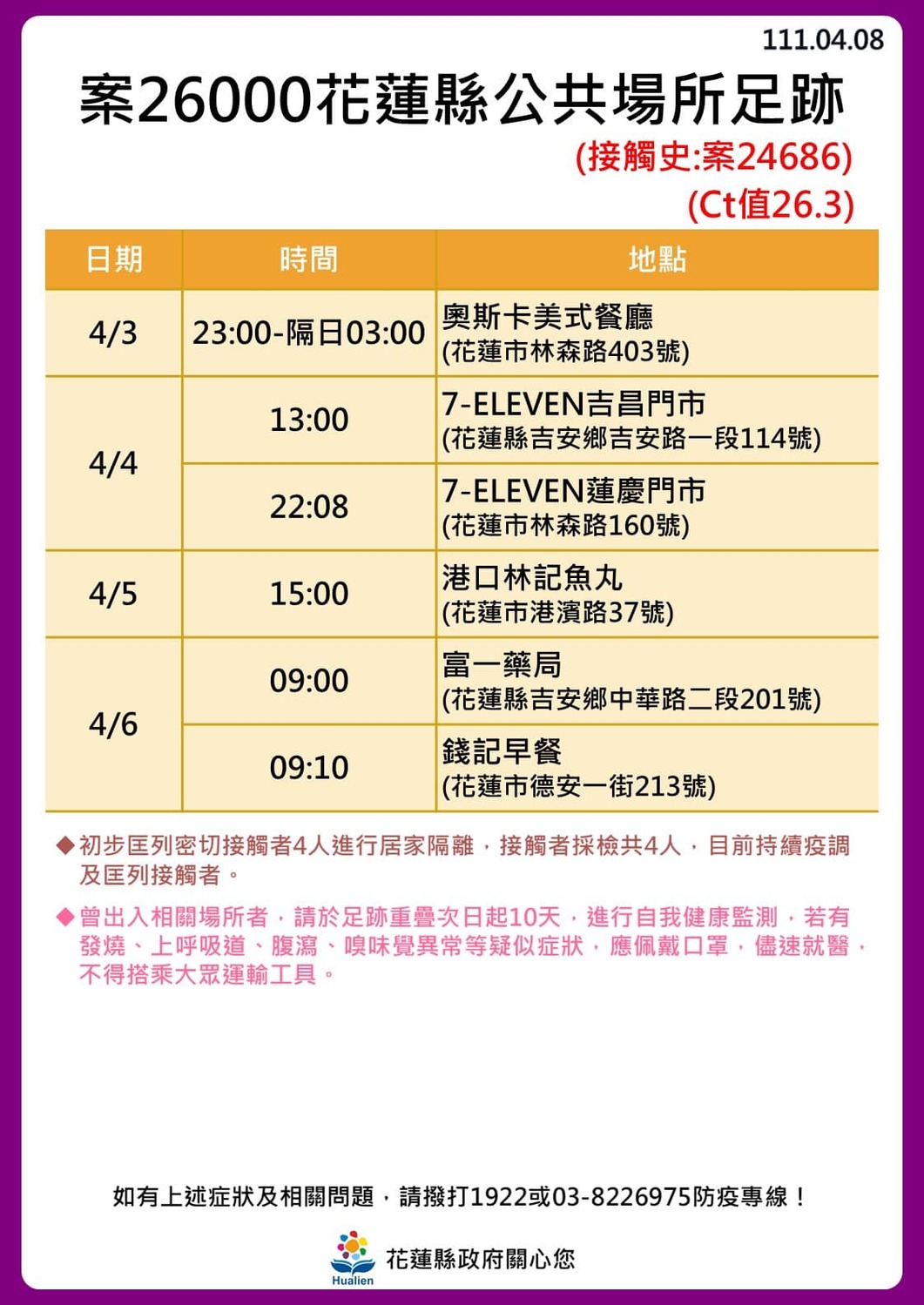 花蓮＋24！奧斯卡餐廳傳播鏈擴大「18人確診」最新足跡曝光