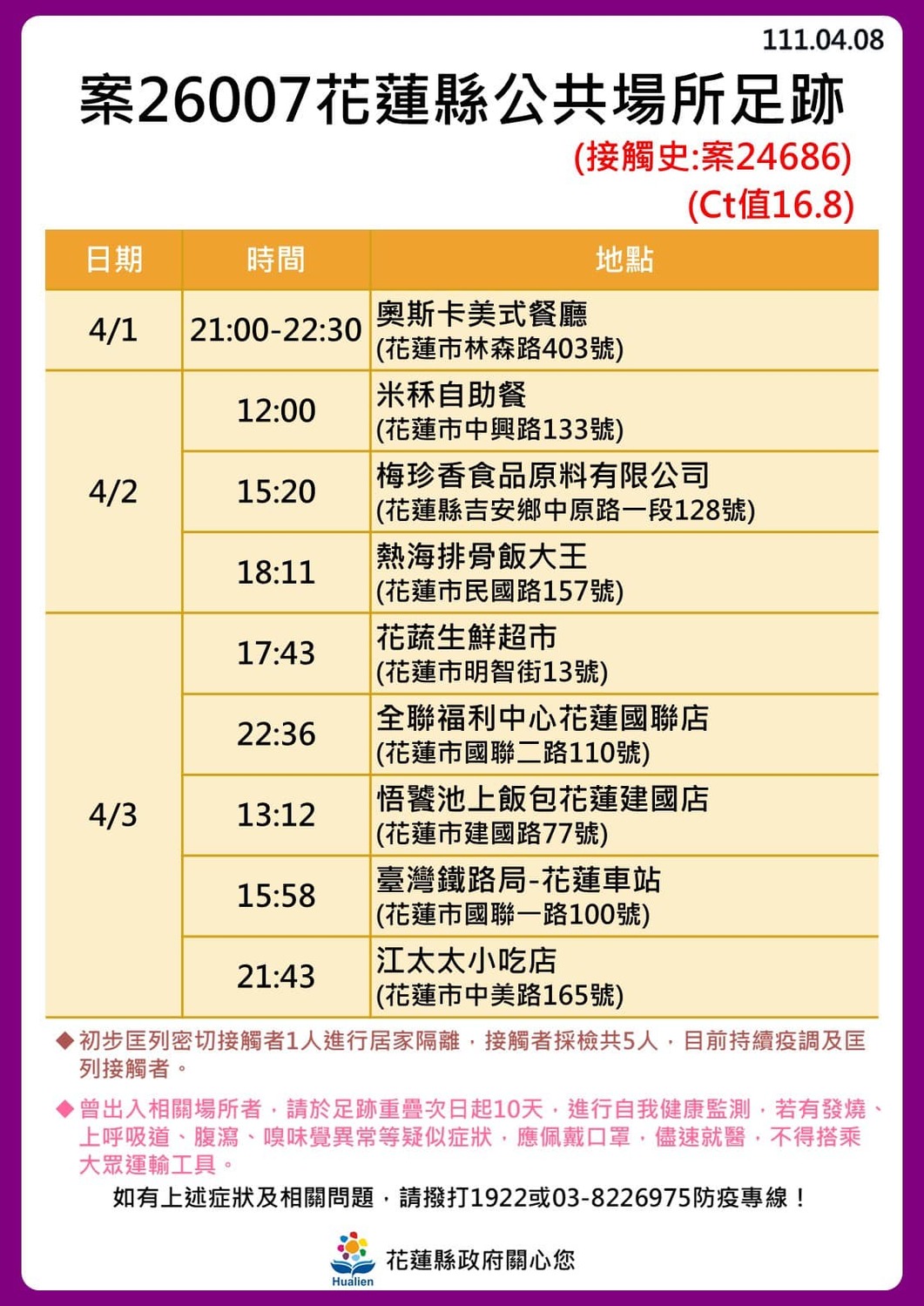 花蓮＋24！奧斯卡餐廳傳播鏈擴大「18人確診」最新足跡曝光