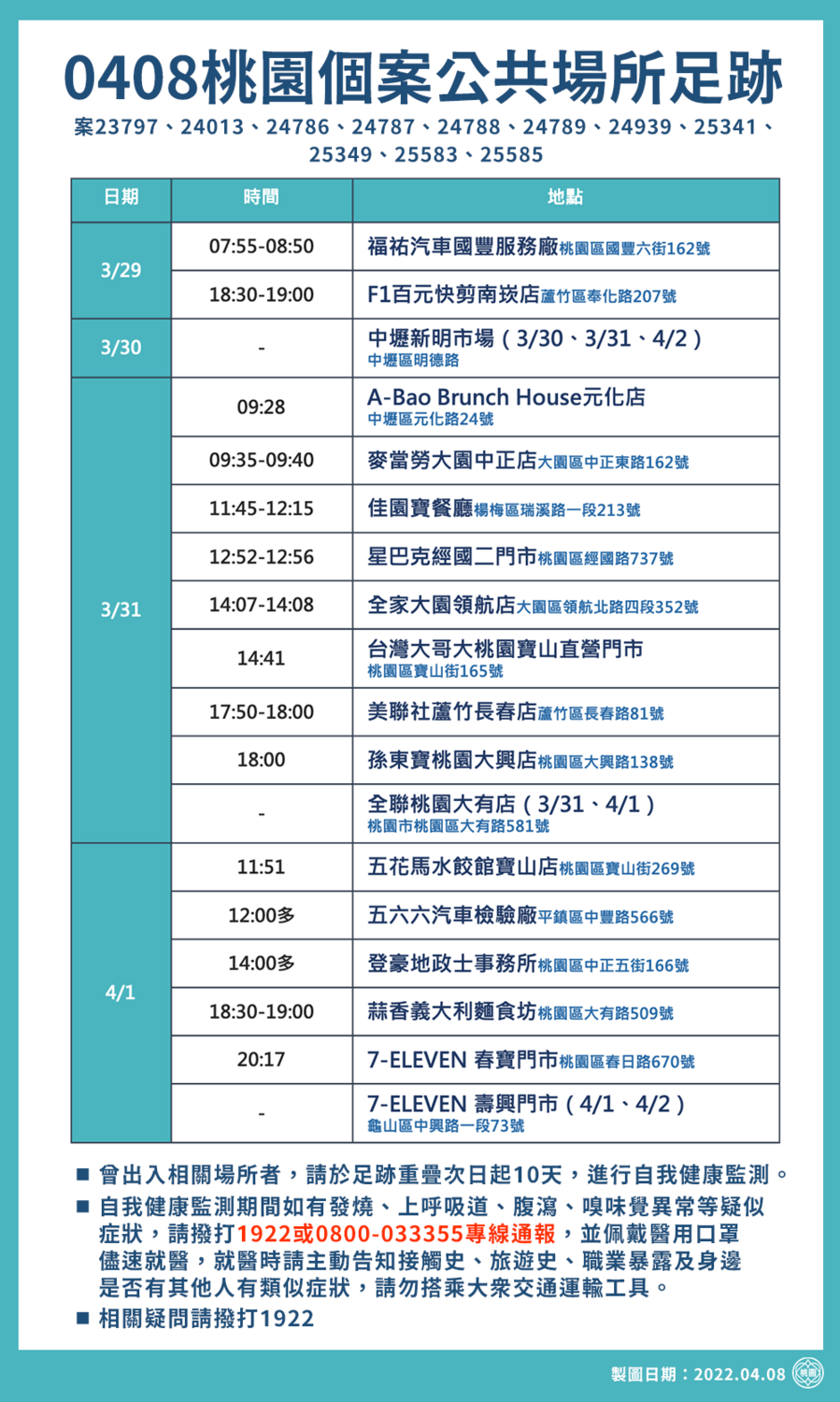 市府公布疫調足跡28處，包含新明市場、忠烈祠、麥當勞、星巴克。 圖：桃園市政府／提供
