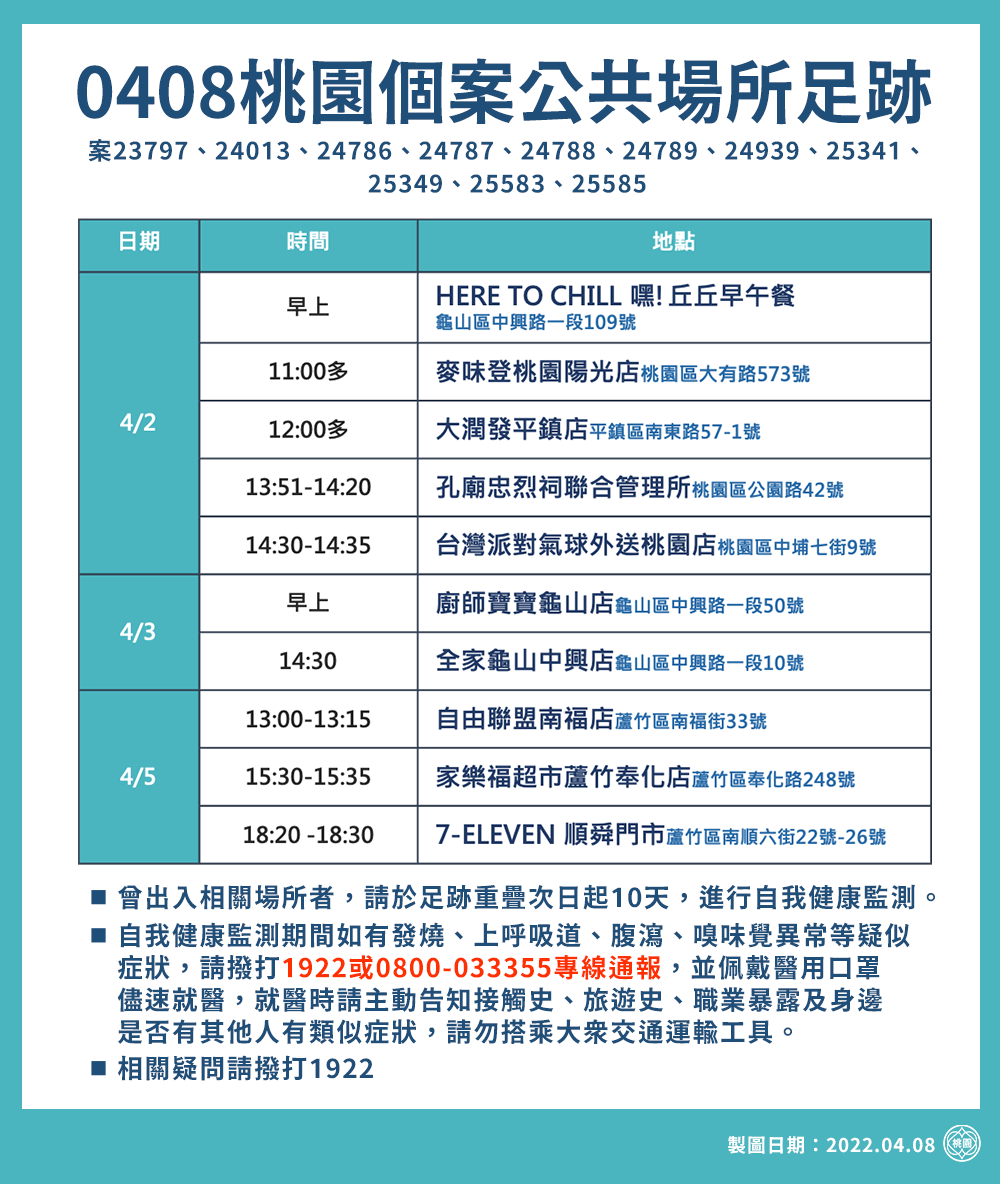 市府公布疫調足跡28處，包含新明市場、忠烈祠、麥當勞、星巴克。 圖：桃園市政府／提供