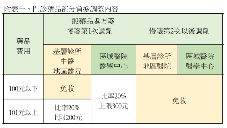 門診藥品部分負擔調整內容。 圖：健保署／提供