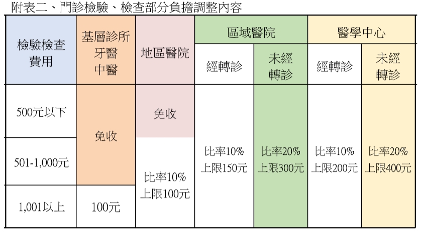 門診檢驗、檢查部分負擔調整內容。 圖：健保署／提供