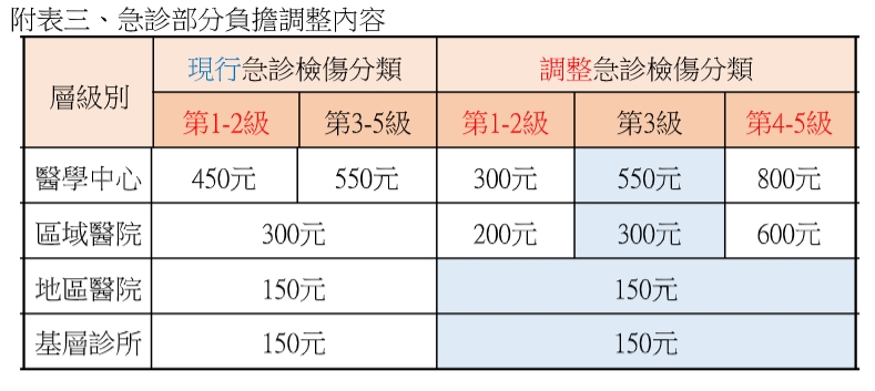 急診部分負擔調整內容。 圖：健保署／提供