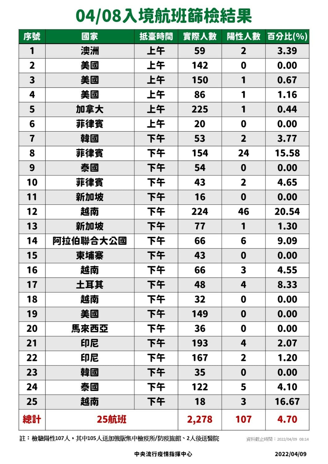 4/8入境落地採檢結果。 圖：中央流行疫情指揮中心／提供